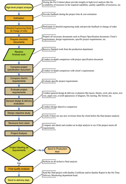 Quality Checking Chart